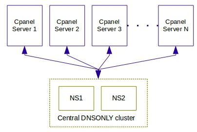 Apa Itu DNS Cluster?