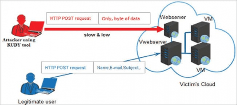 Методы get post put delete. Форма php. Разница между get и post запросами. Post request js. Post запрос.