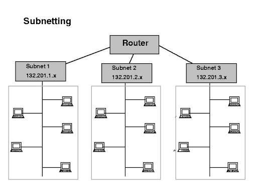 subnetting