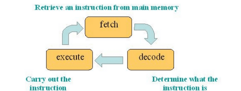 cara-kerja-cpu-1