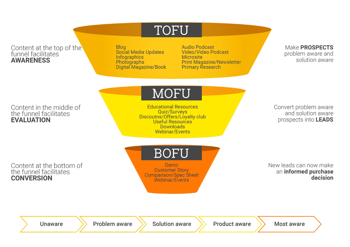 Cara Membangun Content Marketing Funnel yang Mengubah Prospek (Leads) Menjadi Penjualan (Sales)