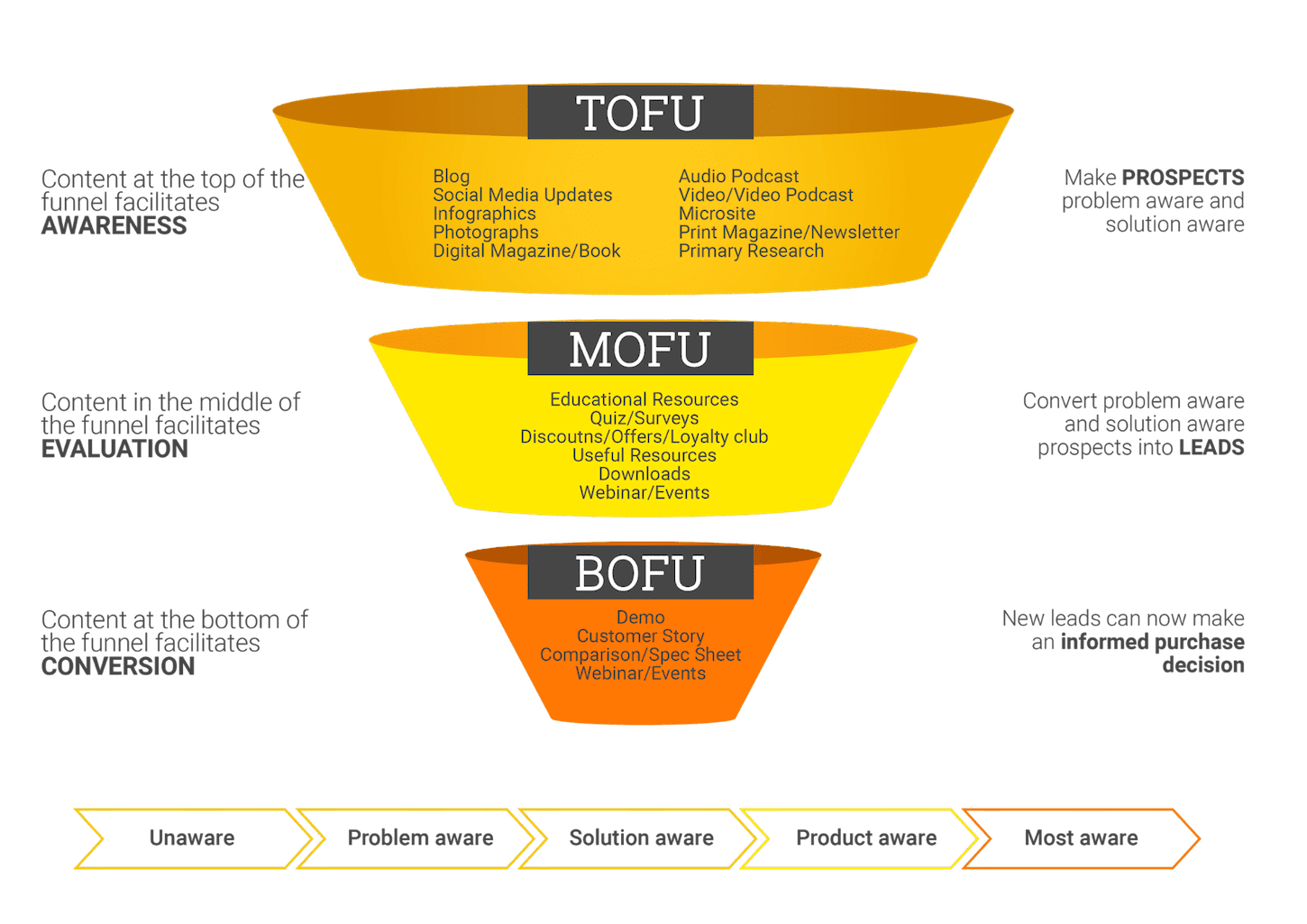 Content Marketing Funnel yang Mengubah Prospek Menjadi Penjualan