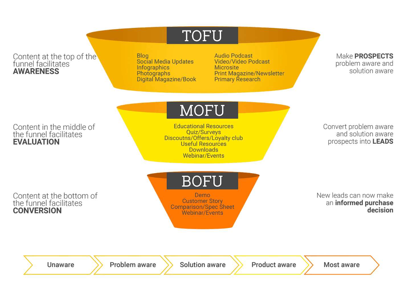 content-marketing-funnel