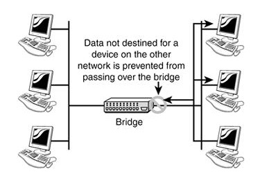 apa-itu-bridge-2