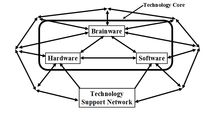 Pengertian Brainware: Fungsi, Jenis-Jenis, Komponen, dan Contoh Brainware