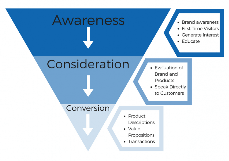 definisi conversion rate optimization 2
