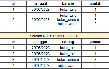contoh normalisasi database
