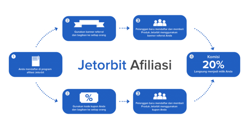 afiliasi jetorbit