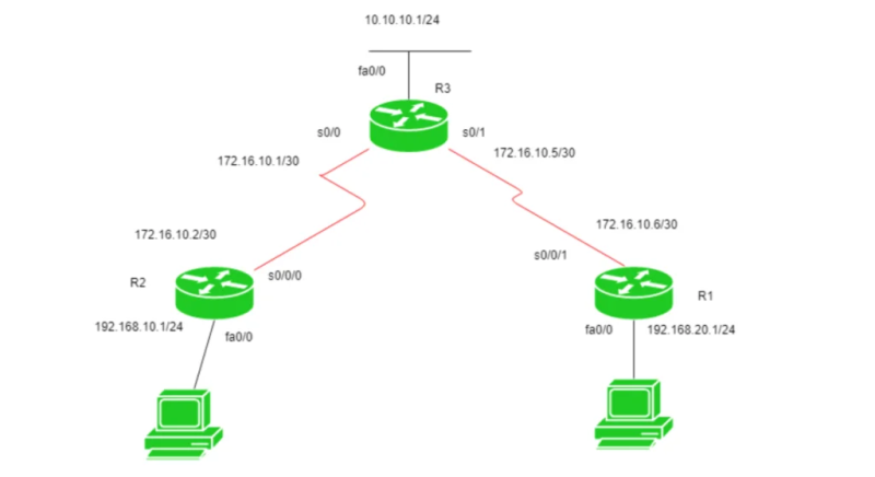 Apa Itu Routing Statis dan Routing Dinamis