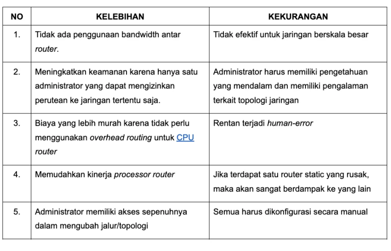 Apa Itu Routing Statis dan Routing Dinamis