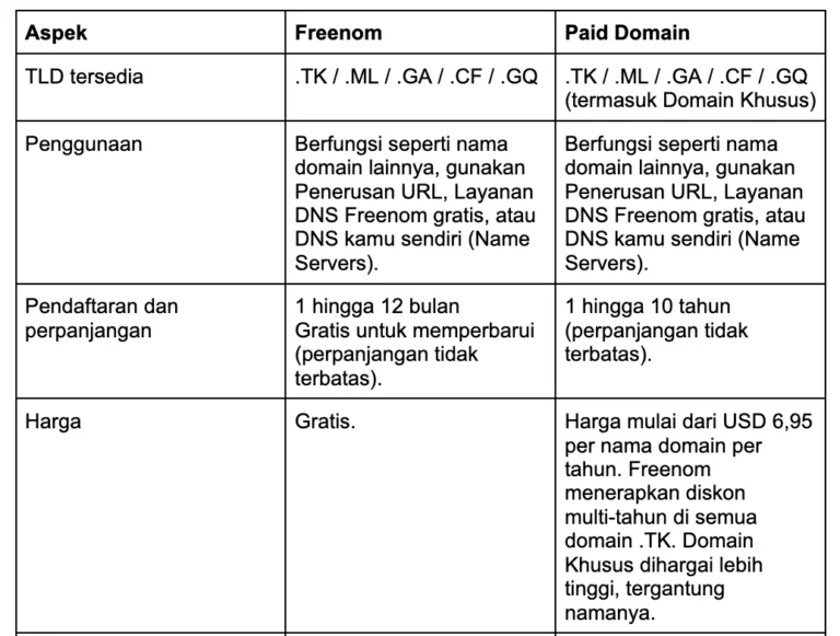 Freenom alias Paid Domain