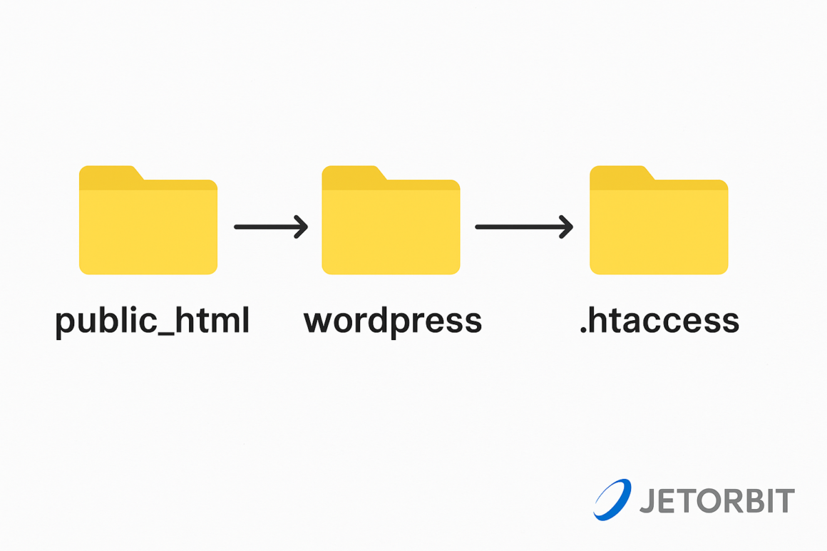 Apa Itu File .htaccess Pada WordPress