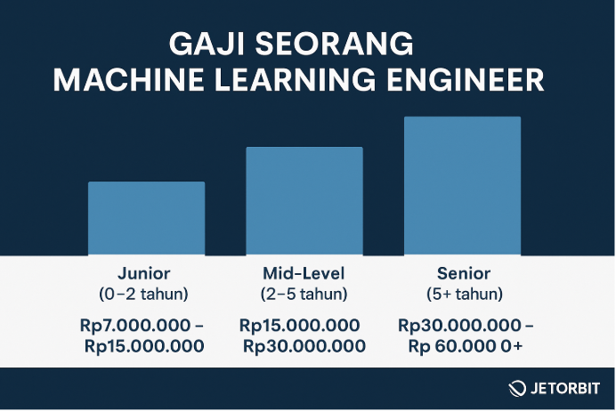 Mengenal Machine Learning Engineer dari Mulai Tugas, Skill Hingga Gajihnya
