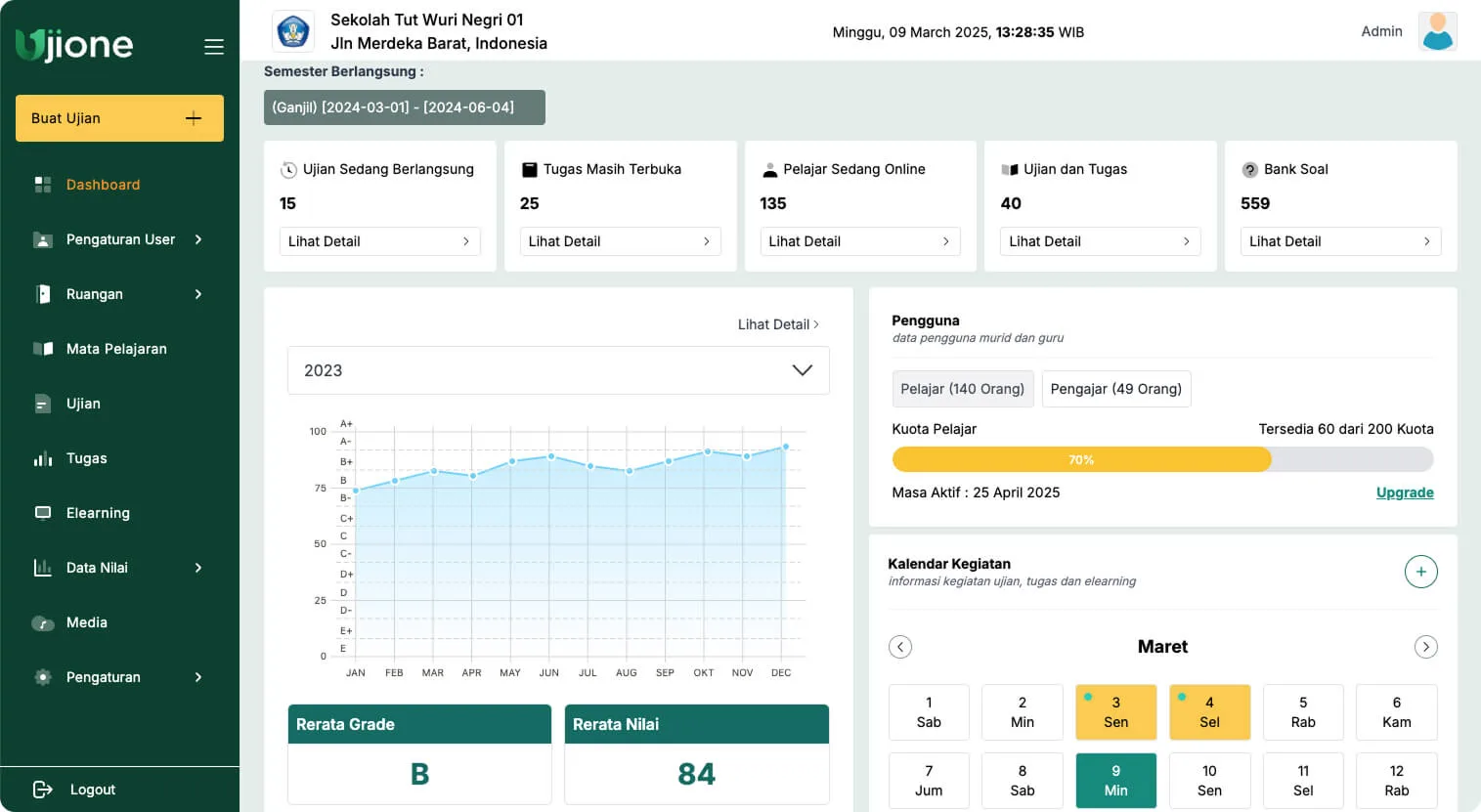 Dashboard admin Ujione: ujian yang sedang berlangsung, tugas terbuka, murid online, grafik nilai dan kalender kegiatan sekolah.
