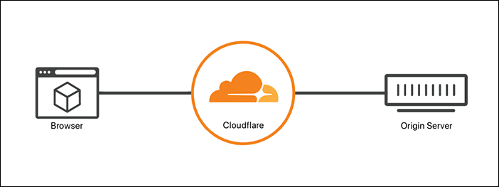 Cara Setting SSL di Cloudflare