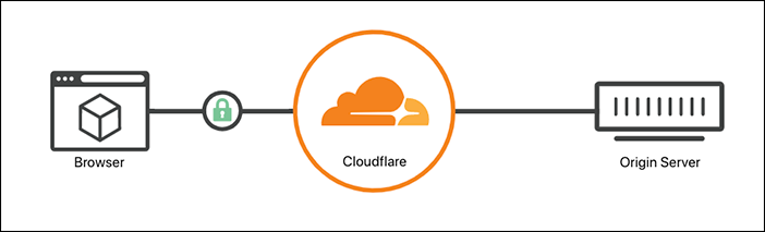 Cara Setting SSL di Cloudflare