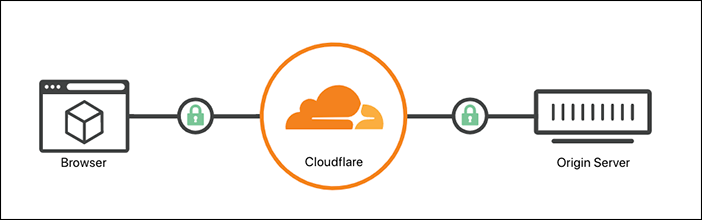 Cara Setting SSL di Cloudflare