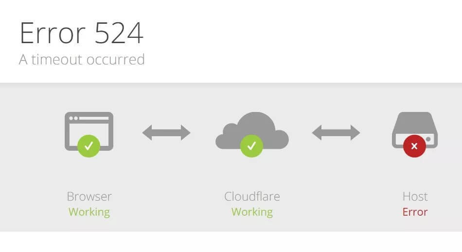 Cara Mengatasi Error 524 Cloudflare